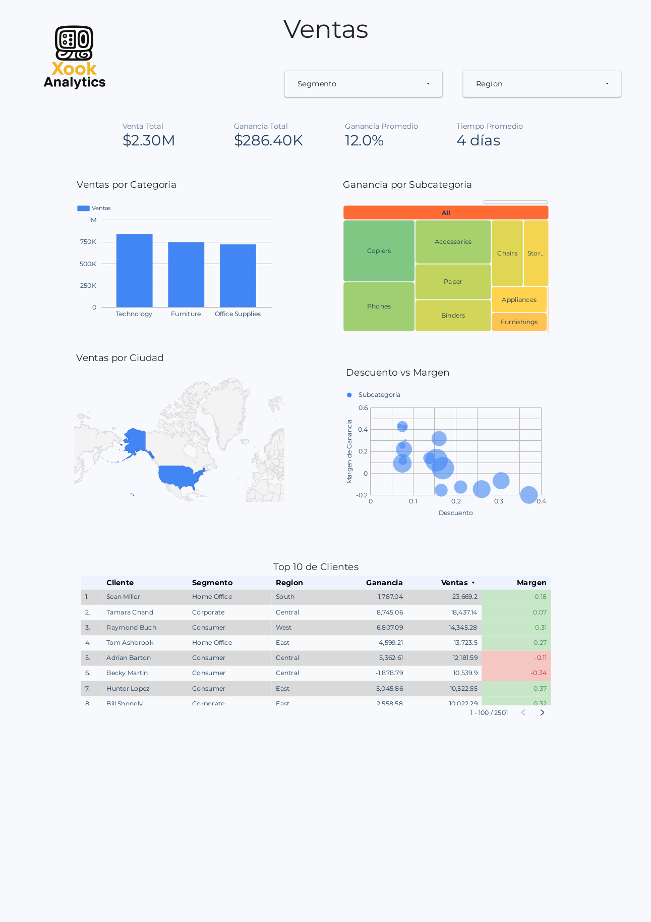 Dashboard comercial con ventas por categoria, ciudad y clientes top