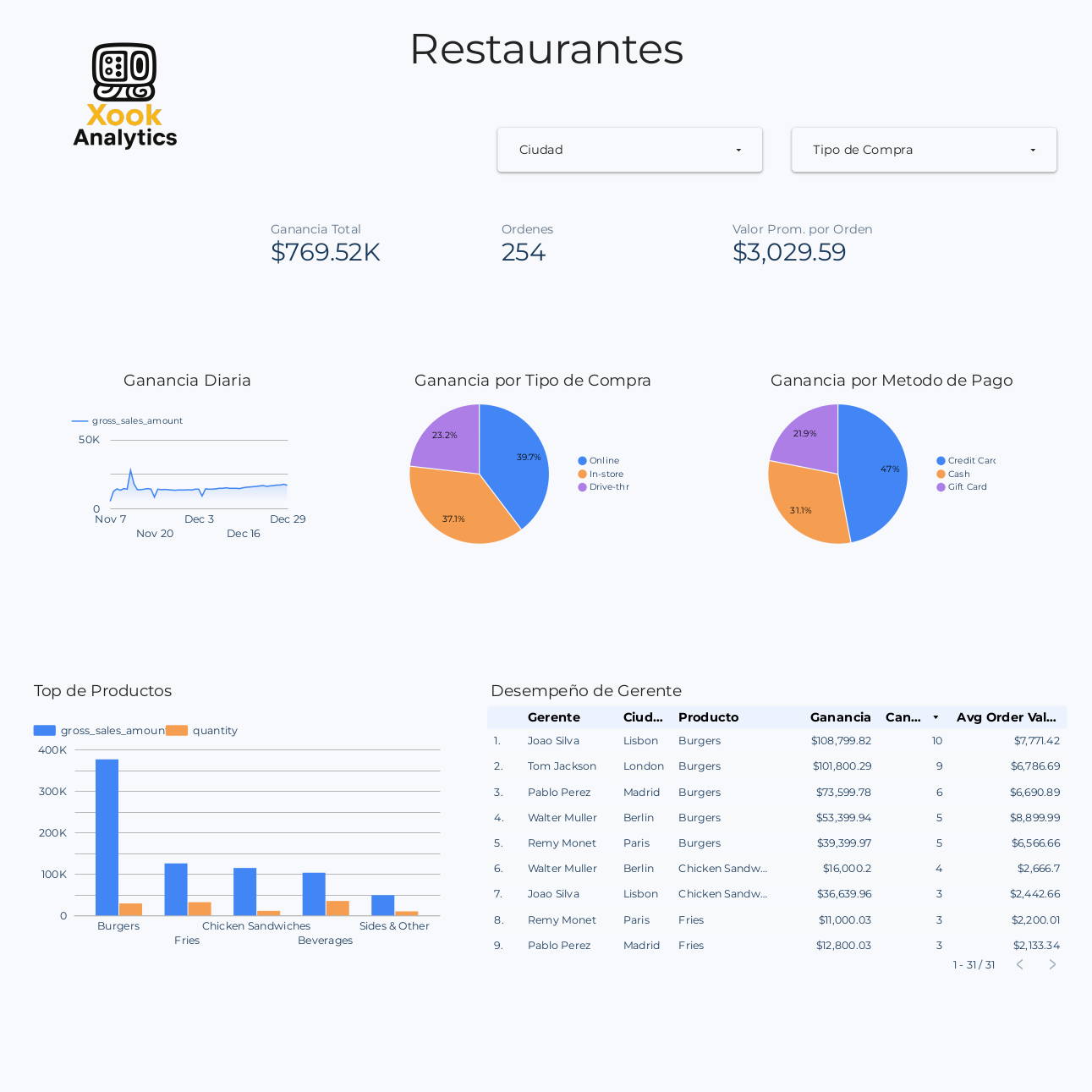 Dashboard para restaurantes con ordenes, ticket promedio y desempeno de gerentes