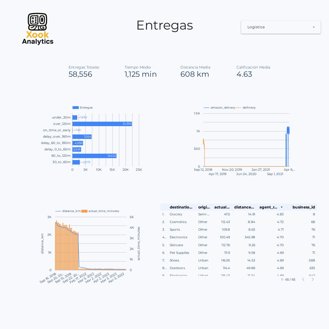 Dashboard logistico con entregas, distancia, tiempos y calificacion de servicio